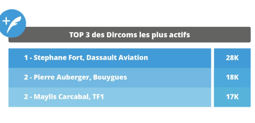 FlashTweet's tweet image. [#BonusTweet] #Exclu Seulement 62% des #DirComs sont sur #Twitter ! 
#Bravo @Stephane_Fort @Pierre_Auberger @MayCarcabal d&apos;être dans le #Top3 des twittos les plus suivis buff.ly/2KbE5G2 v/@Wiztopic 
#Flashweet

#Etude w/ @julienvilleret @denismarquet inside #socialmedia