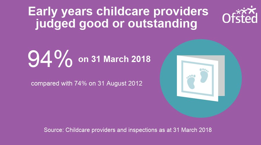 Ofstednews's tweet photo. 94% of #EarlyYears providers good or outstanding. Official statistics published today: https://t.co/pyCw37lVSd https://t.co/bp0vI91mBj