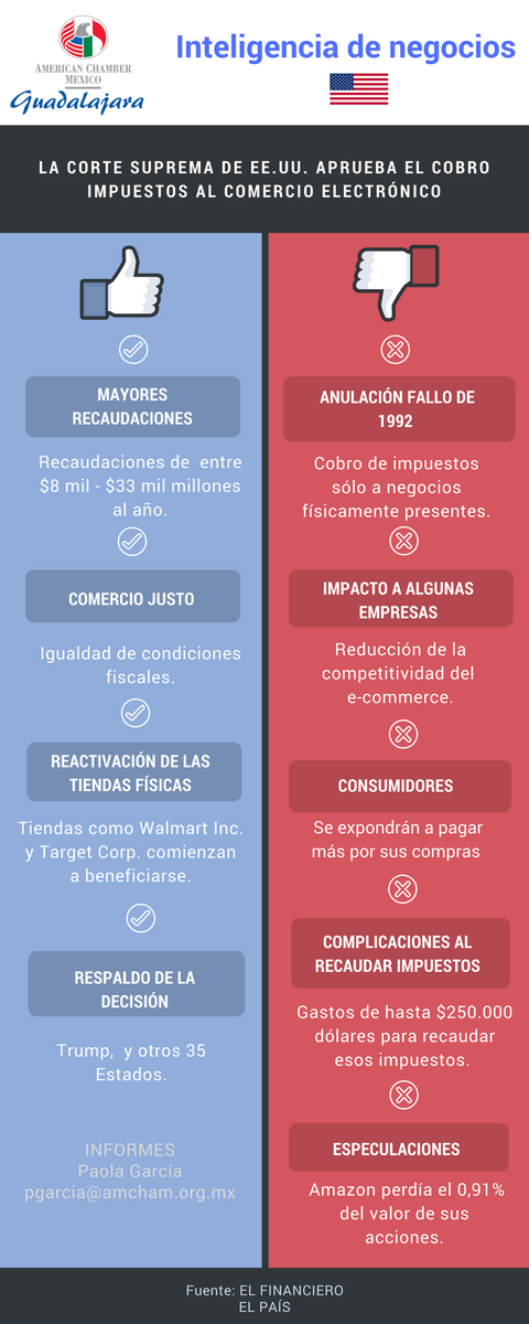amcham_gdl's tweet photo. #InteligenciaDeNegocios #AmChamGDL #Impuestos #ECommerce #SabiasQue @amcham_gdl https://t.co/0VPnNlRron