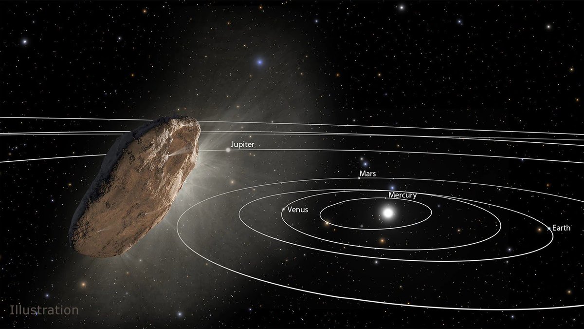 TechSciReport's tweet image. Solar System's First Known Interstellar Object Gets Unexpected Speed Boost
jpl.nasa.gov/news/news.php?…