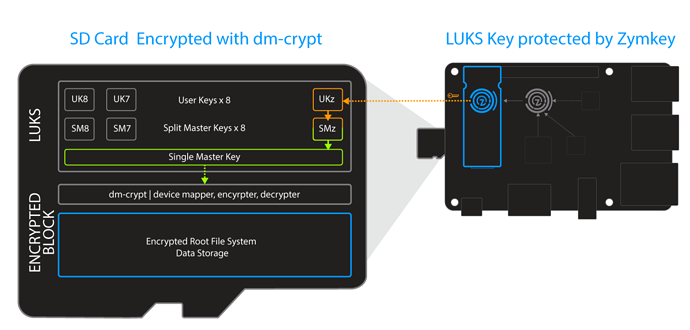 zymbit's tweet image. Encrypt Your Root File System on #RaspberryPi
@zymbit security modules make it easy to integrate #LUKS #dmcrypt into you application.  Learn how bit.ly/2iHQOR9
@Newarkelement14  @RPF_Dev_Updates  @letsencrypt #Encryption #privacy #crypto #iotsecurity