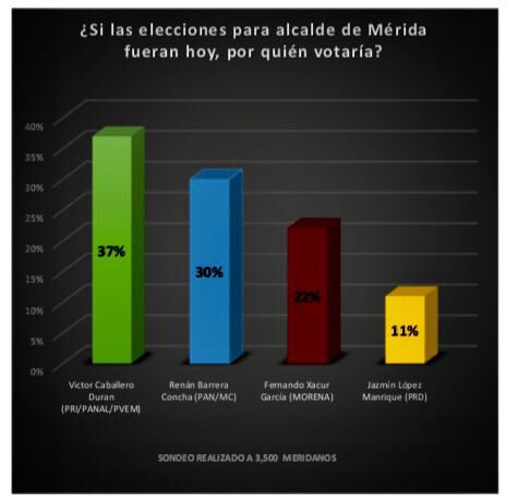 FLORDIAZC's tweet photo. Las preferencias son claras, todos Meridanos queremos una #MeridaMejor, demostremos que no son sólo encuestas ¡Vamos con todo el 1ro de Julio! ¡Vamos a recuperar Mérida! https://t.co/rGNcOFhhHT