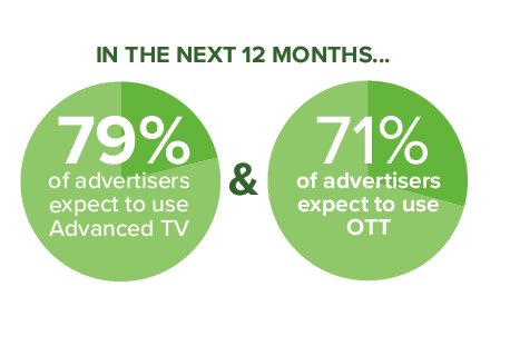 79% of #advertisers expect to use #AdvancedTV in the next 12 months, and 71% plan to use #OTT. Want to learn more? Read our full report on 2018 Advanced TV Trends here: bit.ly/2tyz28b