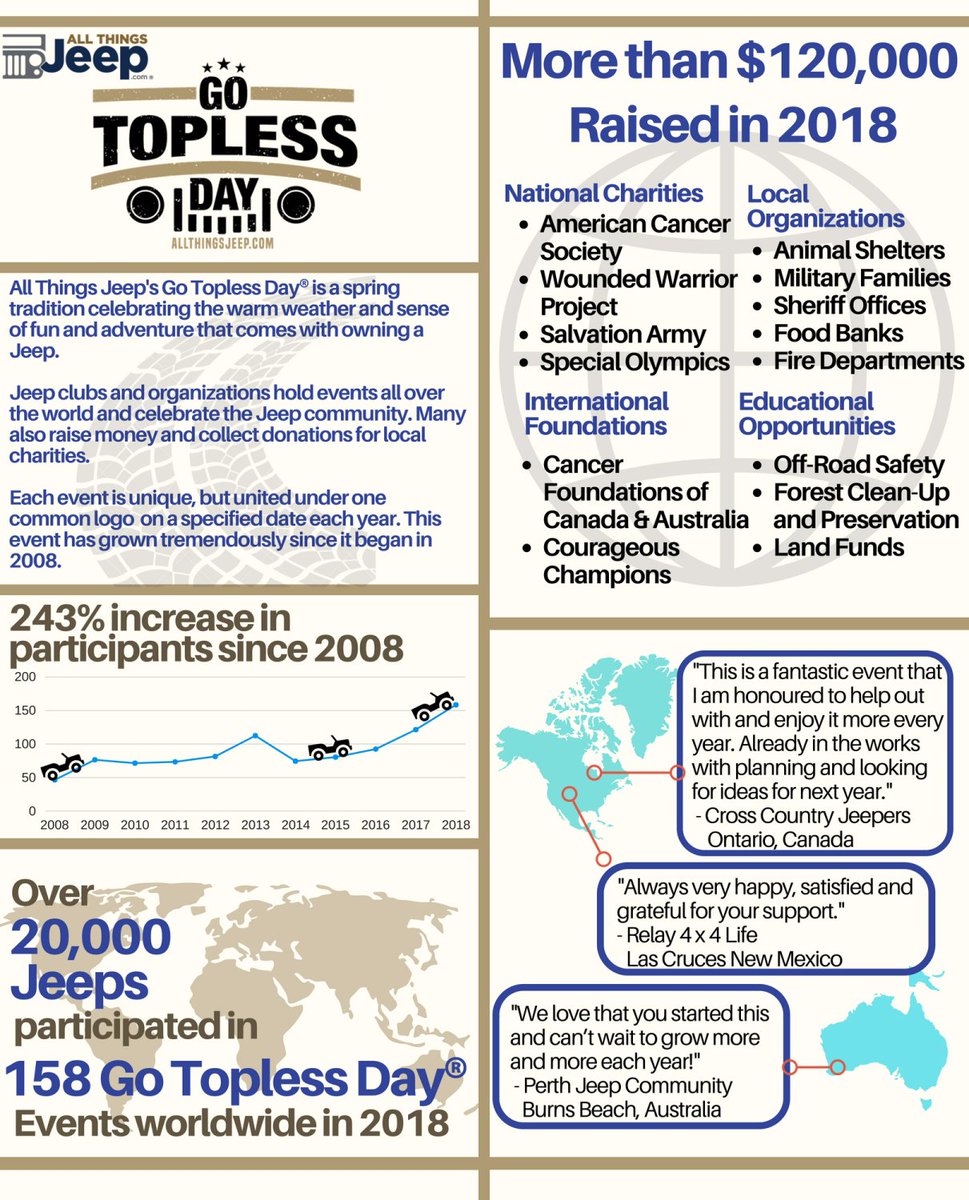 AllThingsJeep's tweet photo. @ORInnovations The answer is YES!!! Our All Things Jeep Worldwide Go Topless Day IS everwhere now! Next year will be year 12! #allthingsjeep #gotoplessday #GTD #jeepgotoplessday @GoToplessDay @AllThingsJeep https://t.co/6yJVeBO2ph