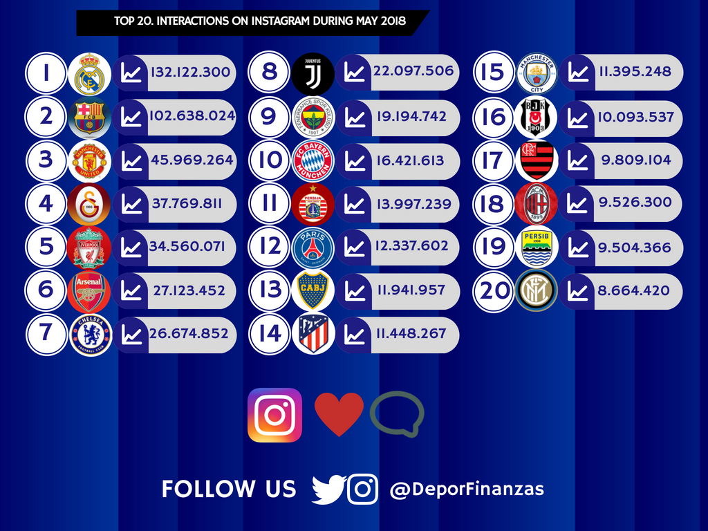 ٹوئٹر \ Deportes&Finanzas® Twitter پر۔ "📲TOP 20 best football clubs in the world ranked by total interactions on #instagram during may 2018. 1.@realmadrid 2.@FCBarcelona 3.@ManUtd 4.@GalatasaraySK 5.@LFC 6.@Arsenal 7.@ChelseaFC 8.@juventusfc 9