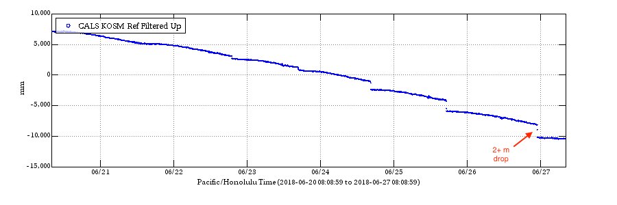 The trend continues, new GPS station CALS on the caldera floor of Kilauea is experiencing increasing drops during each collapse/explosion event, now over 2 meter per event! 
(Hopefully it will not suffer the same fate as NPIT.) volcanoes.usgs.gov/volcanoes/kila…