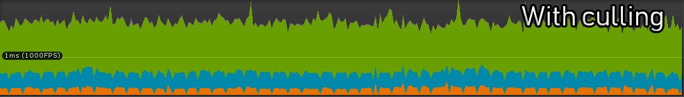 IntotheCryptDev's tweet photo. Been working on tha culling effect I showed you last time to improve it even further. Well here's a performance comparison between the game without and with culling. I think this is as far as I'll go, at least for now.

#gamedev #indiedev #unity #madewithunity #optimization https://t.co/r1VgYNgHAc