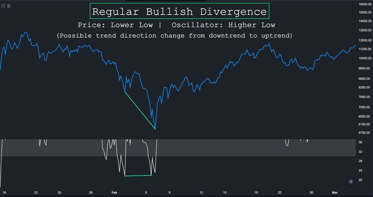 HsakaTrades's tweet image. #TATip Divergences

Used to determine possible trend reversals (regular) or continuation (hidden).

Bullish: Check lows 
Bearish: Check highs

Line chart 
 
Match points vertically on price and indicator.

Connect successive tops or bottoms (swing points)

Regular &amp;gt; hidden.