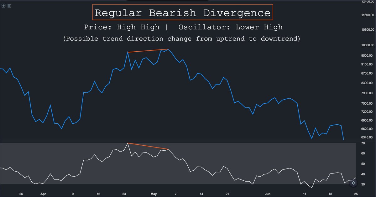HsakaTrades's tweet image. #TATip Divergences

Used to determine possible trend reversals (regular) or continuation (hidden).

Bullish: Check lows 
Bearish: Check highs

Line chart 
 
Match points vertically on price and indicator.

Connect successive tops or bottoms (swing points)

Regular &amp;gt; hidden.