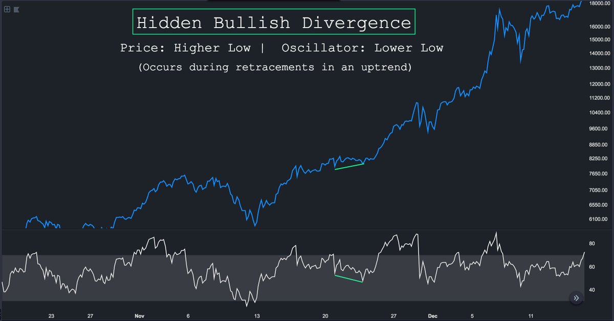 HsakaTrades's tweet image. #TATip Divergences

Used to determine possible trend reversals (regular) or continuation (hidden).

Bullish: Check lows 
Bearish: Check highs

Line chart 
 
Match points vertically on price and indicator.

Connect successive tops or bottoms (swing points)

Regular &amp;gt; hidden.