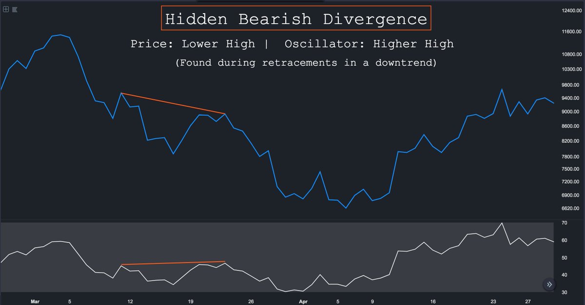 HsakaTrades's tweet image. #TATip Divergences

Used to determine possible trend reversals (regular) or continuation (hidden).

Bullish: Check lows 
Bearish: Check highs

Line chart 
 
Match points vertically on price and indicator.

Connect successive tops or bottoms (swing points)

Regular &amp;gt; hidden.