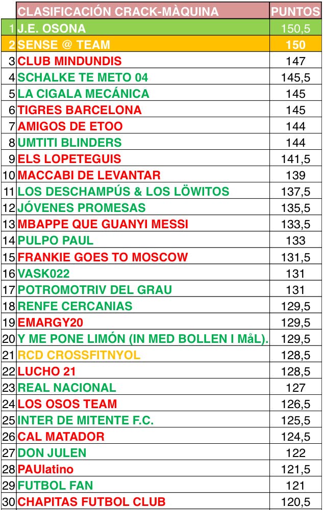 CM_WC2018's tweet photo. La competición más igualada de los últimos años! TOP-30 a falta de cerrar dos grupos.

Lucha sin cuartel en la zona alta, veremos quién se lleva el preciado galardón!!!

🏆⏳

#crackmaquina2018 https://t.co/2W11QCtNvY