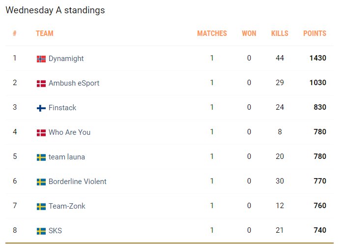 FinstackPUBG's tweet photo. We had to work extra hard for the qualification as we basically threw one game out of the window and got roflstomped by a mass crash in another one. Really solid performance from the other top teams. CU tomorrow! 👏 https://t.co/AgVXA3KaEK