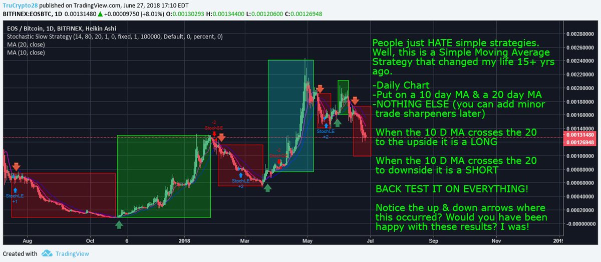 Simple Moving Average StrategyPpl dont like simple strategies. Too bad, that is where the money is at.I learned this 15+ yrs ago in a Bear market and it changed my life. Look at the results of this simple play for yourself.Please RT this so more eyes can see. CT needs it!