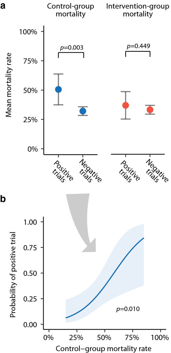 Positive outcomes, #mortality, publication bias in #sepsis #shock .
Trials with a “positive” outcome (p &lt; 0.05) on the trial primary endpoint had significantly higher control-group mortality than negative trials, but similar intervention-group mortality.  rdcu.be/116X