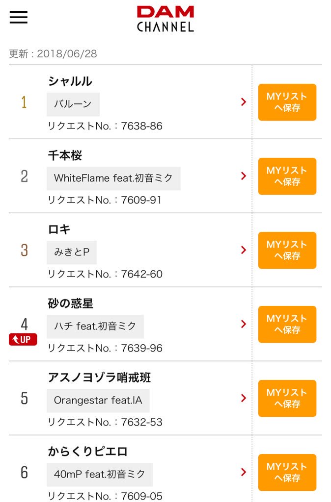 Jkカラオケ部 チームシンデレラ No Twitter おはようございます 今日はボーカロイド週間ランキング Dam をご紹介します 好きな曲はありましたか 普段ボーカロイドを聞かないという人これを機に聞いてみてください ボーカロイド カラオケ ランキング