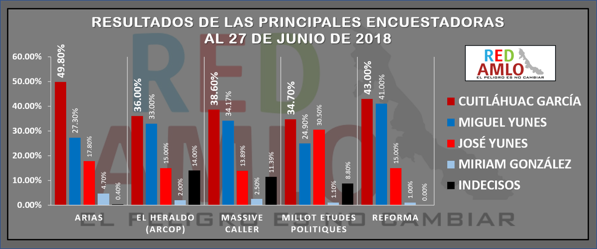 RedAMLOVER's tweet photo. CUITLÁHUAC GARCÍA ENCABEZA EN LAS MEJORES ENCUESTADORAS.

#AMLOPresidente @lopezobrador_ @tatclouthier @JScherer_ #GermánMartínez @rocionahle @CuitlahuacGJ #Veracruz #Xalapa #Coatzacoalcos #PozaRica #Córdoba #Orizaba #Minatitlán https://t.co/6ecCkwAugD