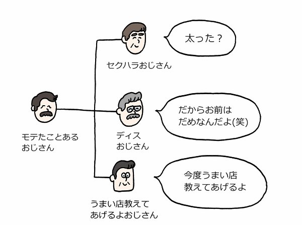 オモコロで「女性と話したいという思いが変な方に向いて迷惑をかけてしまうおじさん」という確実に存在する層についての記事を書きました。　もしかしてこの人も？ネットに生息する”女に話しかけるのヘタすぎおじさん”の特徴｜オモコロ… 