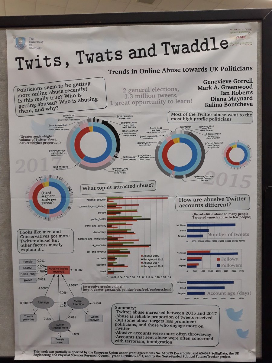dianamaynard's tweet photo. Come and see our #icwsm2018 poster on Twitter abuse of politicians with @GateAcUk and @SoBigData technologies! https://t.co/LgEkqGmSeJ