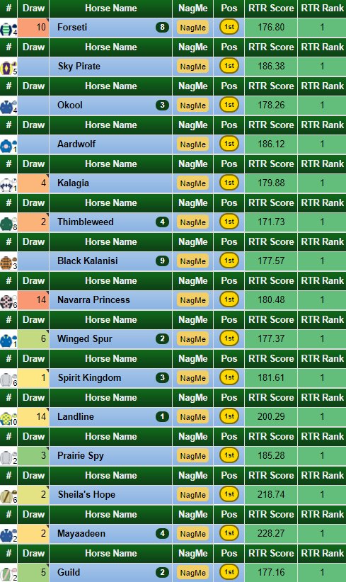 RTR_Liam's tweet image. Yesterday TOP RATED winners for:

#AndrewBalding
@JonjoONeill 
@ojburrows74 
@wgreatrexracing 
@MJR_Middleham x 4
@RalphBeckett 
@TuiteRacing 
#DonCantillon
#ThomasCleary
#JohnMcConnell 
#DermotWeld
@RogerCharlton 

Good luck today!

bit.ly/RTRMemberships

#RatingsMatter