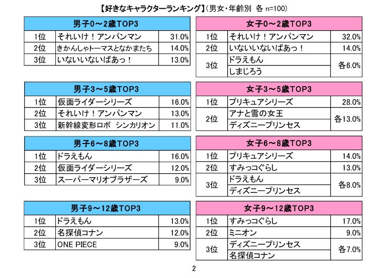 健朗 仮面ライダー ミニオン をおさえ1位はあのキャラ プリキュア は5年ぶりにtop3入り 子どもの 好きなキャラクターランキング 18年版が公開 仮面ライダー プリキュア ミニオン T Co Oeyw6jrsiq 3 5歳男子の3位にシンカリオン