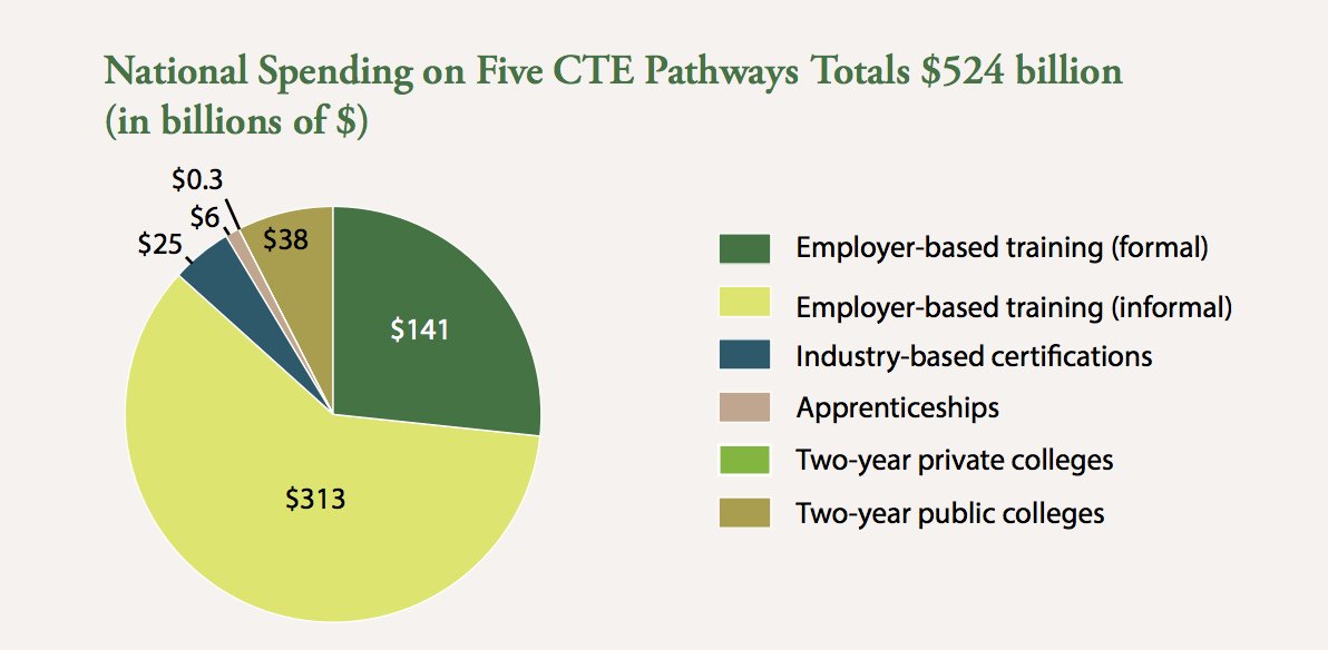 test Twitter Media - National spending on the five #CTE pathways totals $524B annually. Learn more about #CTE. https://t.co/adJqAsuZ9r https://t.co/RKpzTH9UJK
