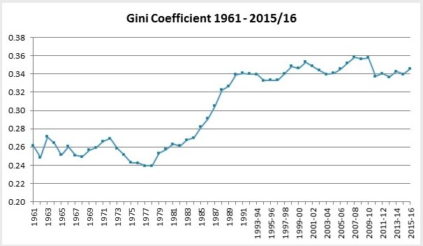You don't hear #Brexit fanboys say "Before we joined, things were great. Life expectancy was 72.3 years in the UK." It is currently 82-ish. ON the other hand, inequality was much lower then than it is now.