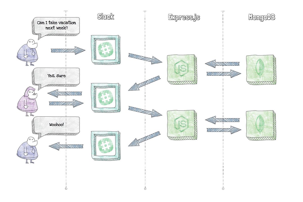 SimpleDiagrams's tweet image. Another great use of SimpleD : Slobodan Stojanović describes migrating Node.js to serverless on HackerNoon hackernoon.com/from-express-j…