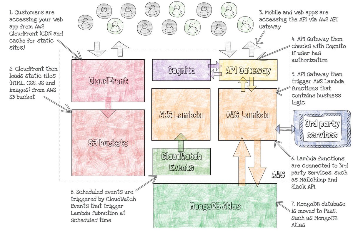 SimpleDiagrams's tweet image. Another great use of SimpleD : Slobodan Stojanović describes migrating Node.js to serverless on HackerNoon hackernoon.com/from-express-j…