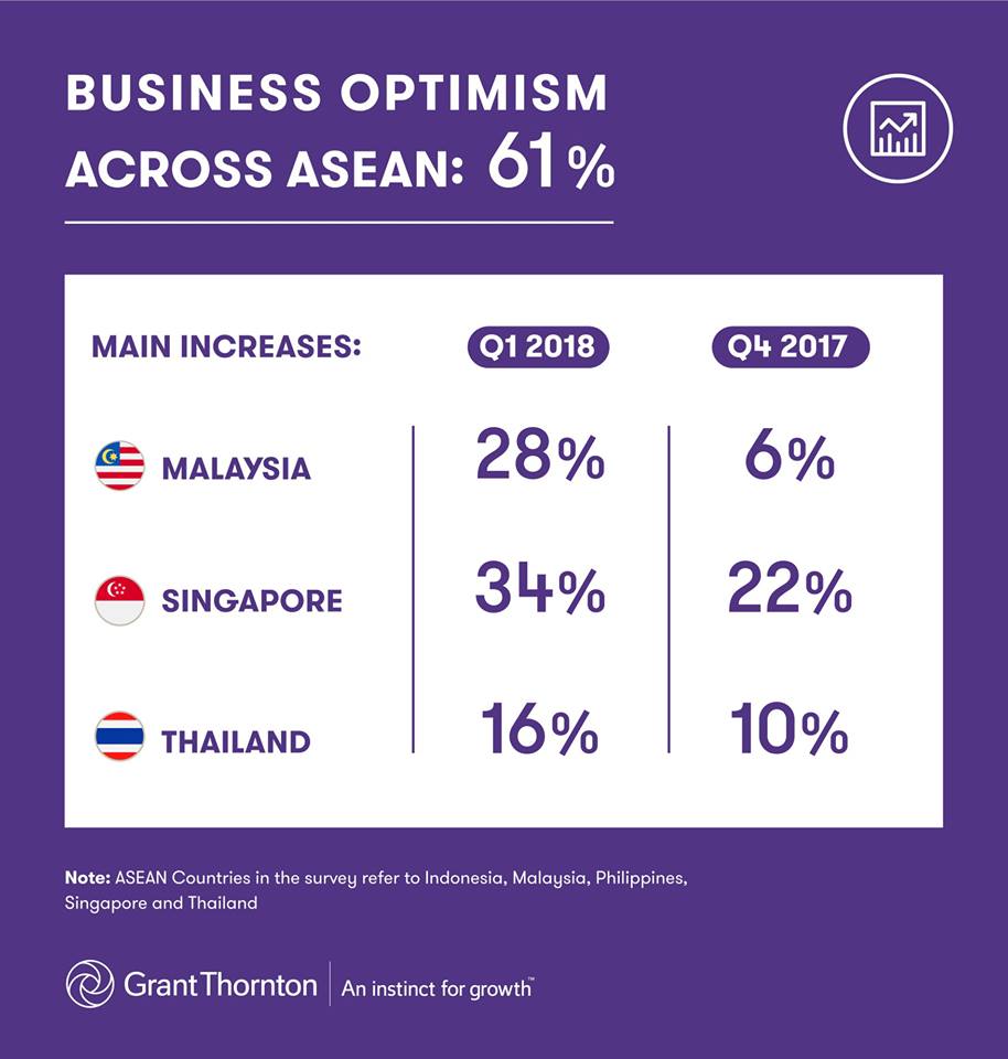 #Thailand joins #Malaysia and #Singapore as the #ASEAN countries whose #businesses show the highest increase in #BusinessOptimism from Q4 2017 to Q1 2018. All this and more is detailed in our new International Business Report. #GrantThorntonTH grantthornton.co.th/press/press-re…