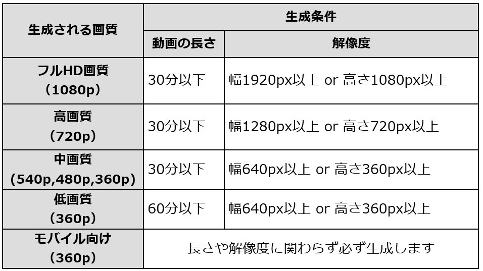 ニコニコ公式 ネット超会議21は来週末 4 24から く 新規投稿動画の画質改善 ビットレートに関わらず できるだけ解像度を維持した再エンコードルールを導入しました これまでは動画の長さ 解像度 ビットレートから生成画質を決定してい