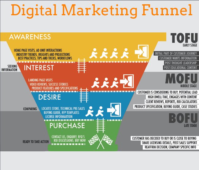 relianceqatar1's tweet photo. Digital Marketing Funnel
#makeyourownlane #DigitalMarketing #defstar5 #SEO #SMM #socialmedia #marketing #BigData #smallbusiness #socialmediamarketing  #RelianceQatar https://t.co/d4EJXuhVnI