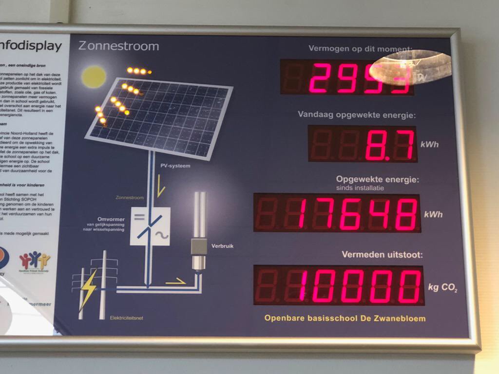 Vermeden uitstoot:10.000kg CO2.
Om dit te vieren kregen alle kinderen van de school een ijsje!
#zwaanshoek #duurzaam #lekkerijsje @Energybattle_nu