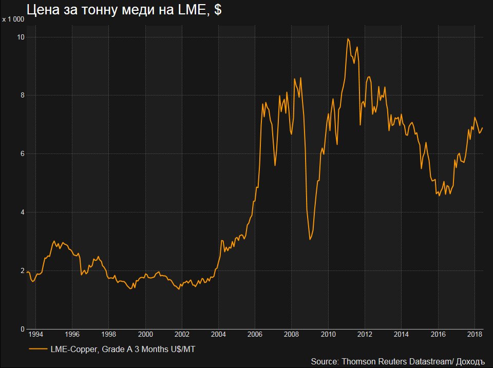 График меди за 10 лет. График стоимости лома меди. Медь на бирже в лондоне