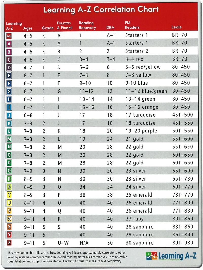 Dra Correlation Chart