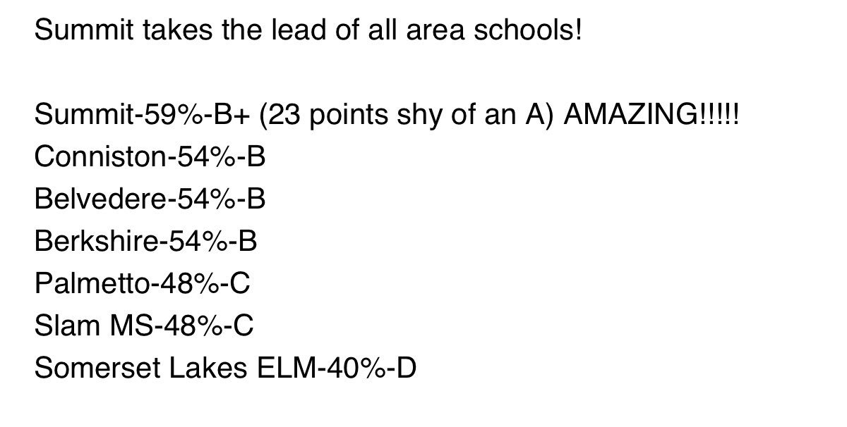KLongRobinson's tweet image. Congratulations to the ELA teachers I serve at Summit!! I’m grateful @Dionte_10 and I were members of the leadership team steering this ship! We did it my brother!! ♥️💯 #CurriculumGeeks #DataGeeks