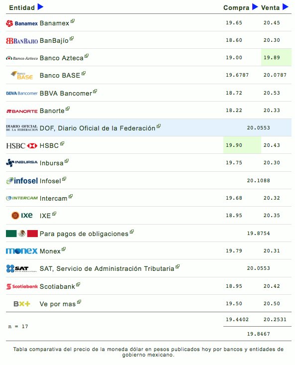 colegiocpmexico's tweet image. Hoy 28 de junio el tipo de cambio promedio del dólar en México es de 19. 84 pesos, vía eldolar.info: ow.ly/OYCr30kHTpC