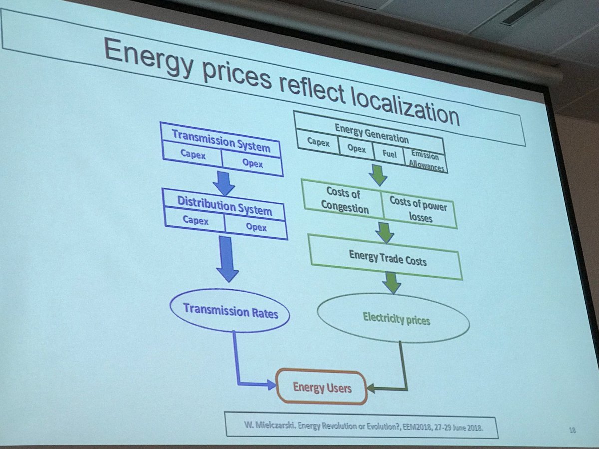 JMGlachant's tweet photo. Prof. Mielczarski, my dear friend, lectures us
At #EEM18
To avoid decarbonizing Poland by subsidizing each & every generation & storage technology
Go to true pricing of each cost born within power system
Nodal pricing:
First-best power pricing in US & world energy economics! https://t.co/LTUqZaSwqV