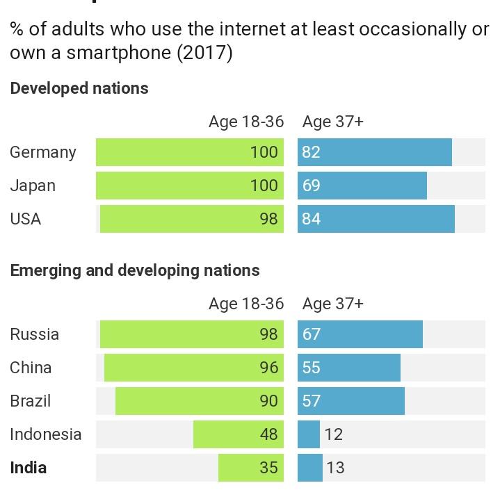 wadanatodo's tweet photo. Only 35% of 18-36 years old in #India reported accessing the #internet occasionally.
Social Media Workshop by @LastChildFirst @DEFindia
A step towards #Empowering 
CLOs in the #Digital Era 
#whereareweonDigitalIndia https://t.co/0F331Xftsu