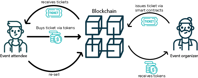 enjoyeventa's tweet photo. This is how we are integrating ticketing on the Eventa platform
#blockchain #ethereum #ticketing #ICO 

https://t.co/G9JIbKWpSB https://t.co/jroC71rHfp