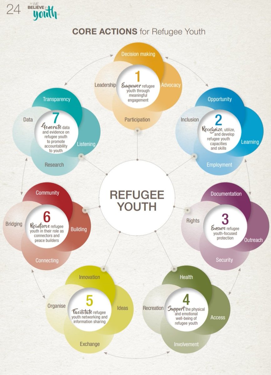 During the breakout session on working for and with refugees we will get to share the good practices, the process, gaps and the experience.
Familiarize yourself with the 7 core actions.
#UNHCRNGOs
#unhcrpartners
#PuttingPeopleFirst
#webelieveinyouth
