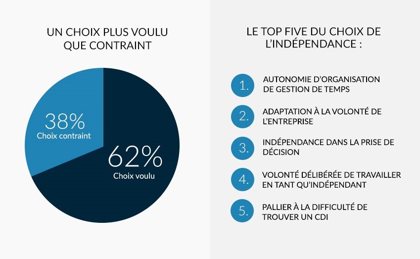 « Demain tous entrepreneurs ? » Pour 62% de nos répondants, le modèle entrepreneurial est un choix voulu. La raison principale ? L'autonomie d'organisation de gestion de temps.   buff.ly/2KmKfz1  
 <a href="/AH_Transition/">Arthur Hunt Transition</a>