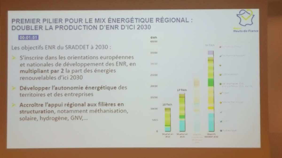 J'ai voté avec enthousiasme le Plan MIX ÉNERGÉTIQUE #HautsdeFrance @PhRapeneau
➡️Booster la part régionale d'énergies renouvelables
➡️Densifier 1 filière nucléaire d'excellence
🚫Le tout SANS DEVELOPPEMENT D'EOLIENNES et Oui, il est temps de  ... 'sortir de l'anti nucléaire'!