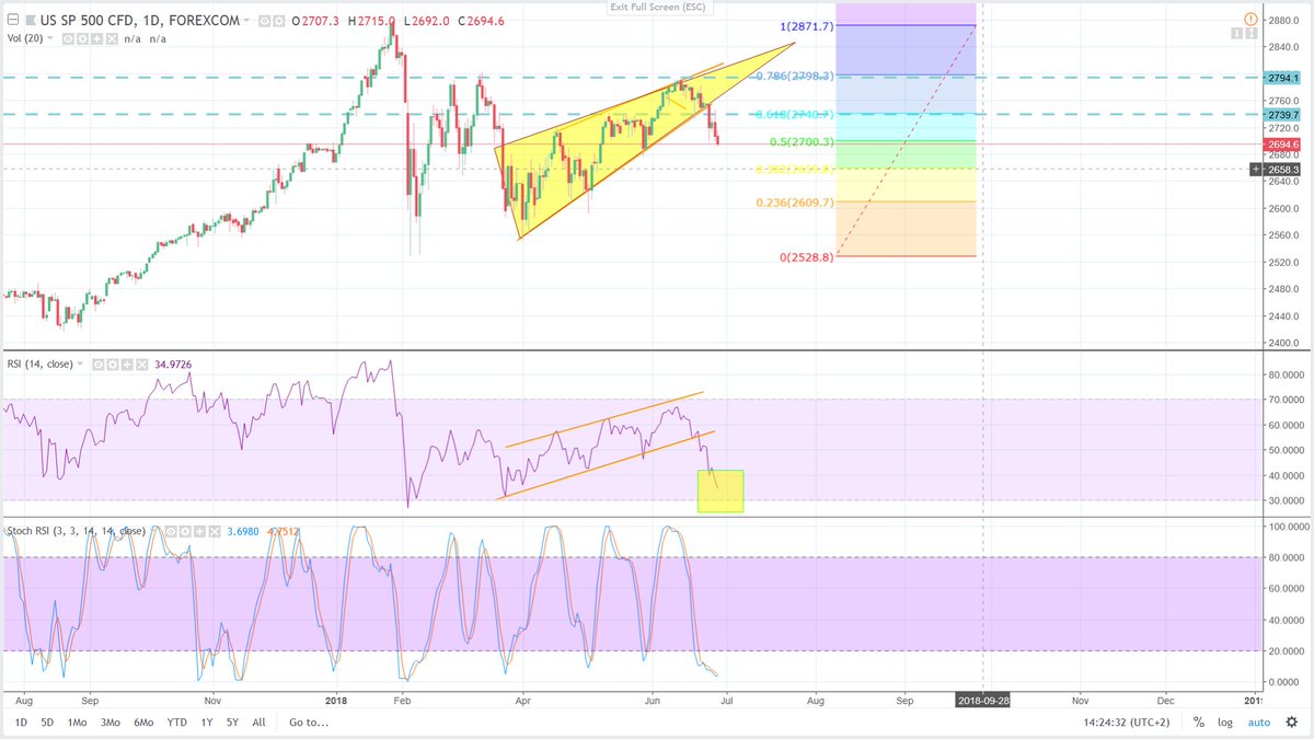 Cryptonaut_01's tweet photo. WARNING!
#SP500 and also #DAX broke support line - 2700 is gone and now we are possibly heading to 2650. #stockmarket #tradingwars #trump #china #yuan #shangaicomposite #hangseng #dowjones #us500 #us30 #gold #silver #CryptoNews https://t.co/3hf1Ktn0as
