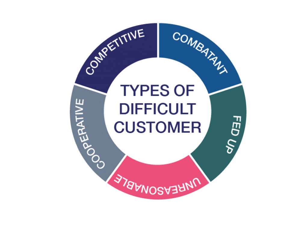 CustomGrowthGrp's tweet photo. How To Deal With Difficult Customers: Your Guide To Salvaging and Re-Building Relationships - https://t.co/NM8ce540sk #customersuccess https://t.co/wq9y4cjCfb