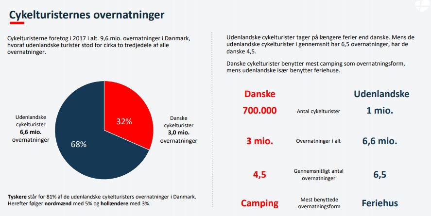 Cykelturisterne står for 9,6 millioner overnatninger i Danmark i 2017. De udenlandske turister stod for cirka to tredjedele. Især tyskerne er flittige cyklister på ferien. Få flere facts i vores nye cykelrapport: bit.ly/2N9GT4u #dkturisme #dkcykel