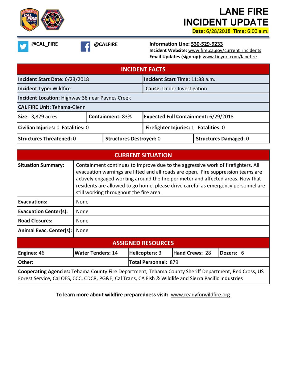 CAL_FIRE's tweet image. #LaneFire [update] off Hwy 36 in Paynes Creek (Tehama County) is now 3,829 acres &amp;amp; 83% contained. fire.ca.gov/current_incide…