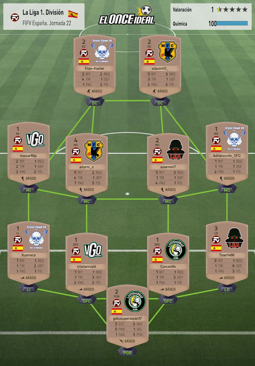De nuevo tenemos que felicitar a compañeros por estar en el 11 ideal de @FifvEspana. En esta ocasión a <a href="/JesusCarreter15/">Jesus Carretero</a> @adrianzurdo2000 y a Fran Kaster. Sois unos máquinas ! #GoCrystalCloud