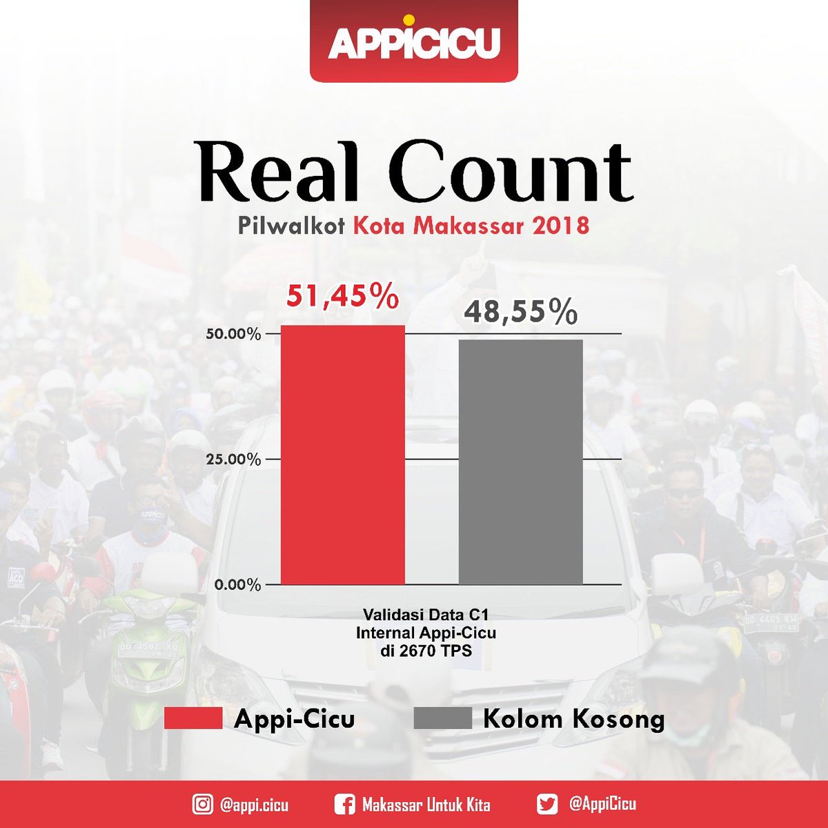 AppiCicu's tweet photo. Berdasarkan hasil validasi hitung manual dari data C1 yang dikirim para saksi di 2670 TPS yang tersebar di penjuru Kota Makassar, pasangan Appi-Cicu berhasil mengungguli kolom kosong dengan raihan suara mencapai 51,45%. Sementara kolom kosong meraup suara 48,55%. https://t.co/P1oO0saCo6