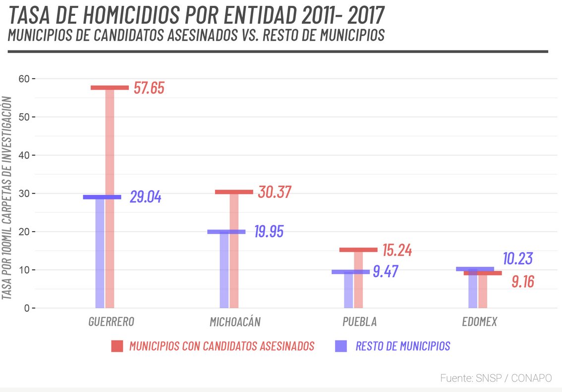 caro_whitetower's tweet photo. Uno de los saldos que dejó el proceso electoral: 43 candidatos y precandidatos asesinados. 

¿Quiénes eran y donde murieron? En 10 estados, en municipios más violentos que el promedio estatal.

 Acá @hectorchavezgr explica en #elFoco de @datacivica

https://t.co/GjiRzRUMIY https://t.co/arQELhsD37